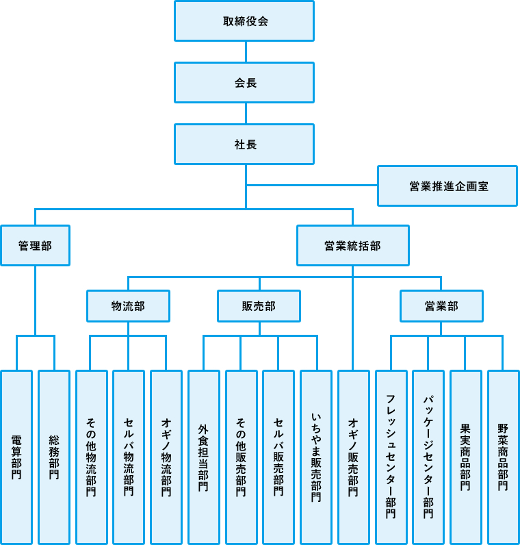 甲府青果 山梨 組織図