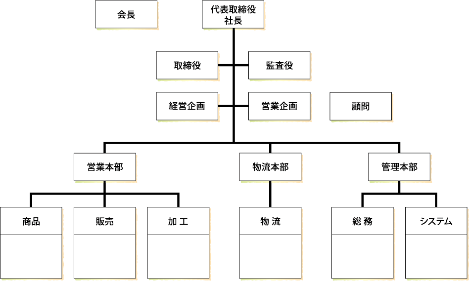 甲府青果 組織図